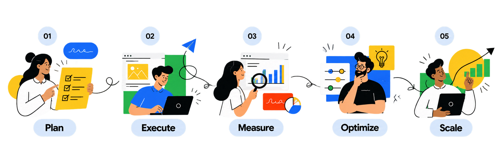 Plan, Execute, Measure, Optimize and Scale illustration